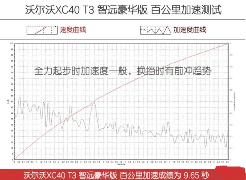 沃尔沃XC40T3加速测试 沃尔沃XC40T3百公里加速多少秒？