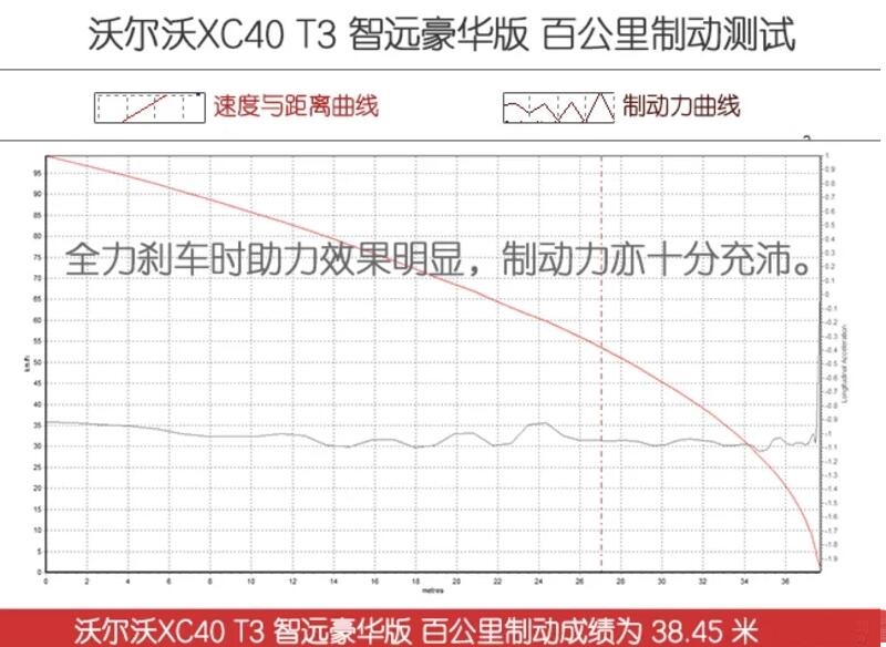 沃尔沃XC40T3刹车测试 沃尔沃XC40T3百公里刹车距离多少米？