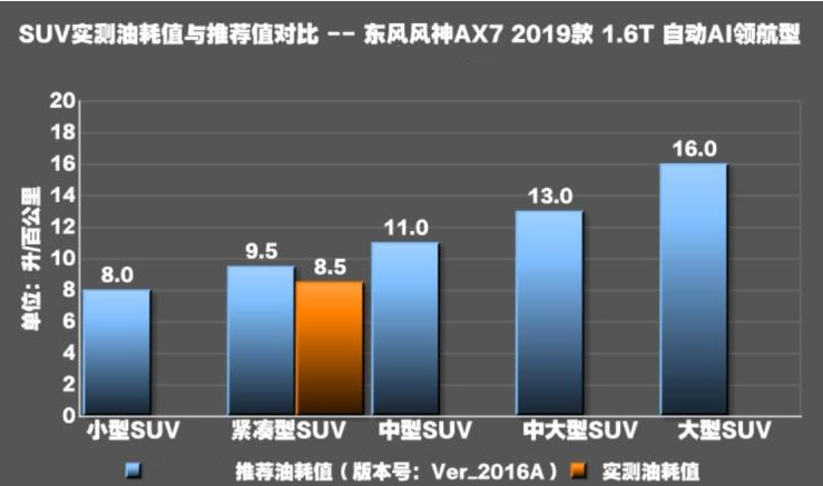 2019款风神AX7真实油耗测试 风神AX71.6T油耗多少？