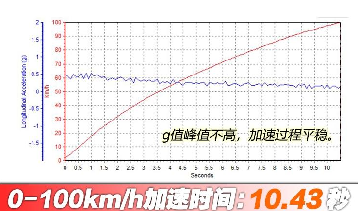 2019款风神AX71.6T百公里加速时间 19款风神AX7加速测试