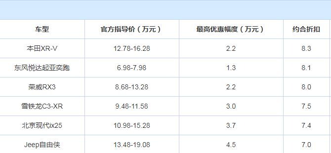 最高七折优惠 小型SUV自由侠有诚意