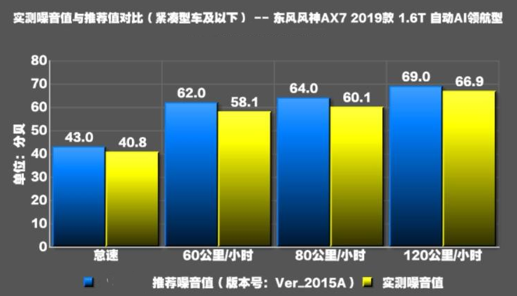 2019款风神AX7噪音测试 2019款AX7静音性如何?