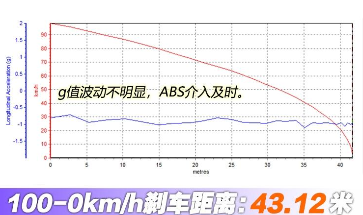 2019款风神AX7刹车测试 19款AX7刹车距离几米？