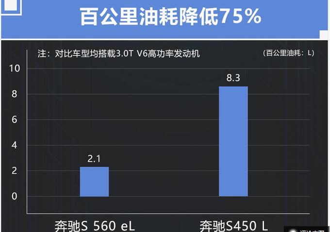 奔驰S560eL发动机怎么样？奔驰S560eL动力参数介绍