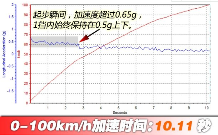 中华H3加速测试 中华H3百公里加速多少秒？