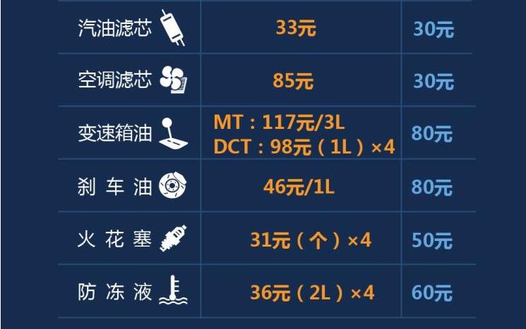 风神AX5 1.4T版加什么机油？风神AX5 1.4T版配件工时费介绍