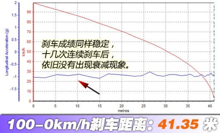 中华H3刹车测试 中华H3刹车距离多少米？