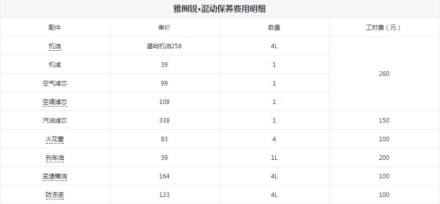 2018款雅阁锐混动格配件保养费用以及工时费介绍