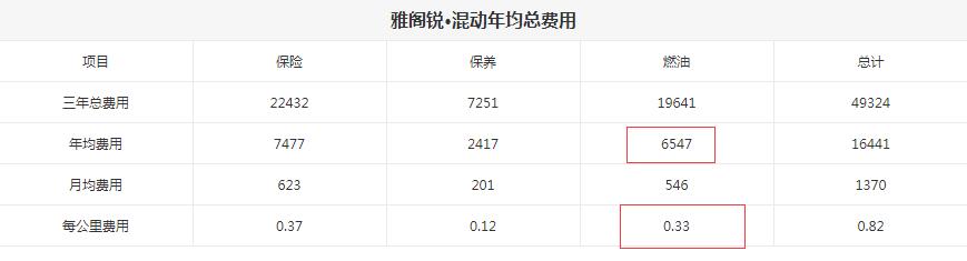 雅阁锐混动每公里油耗费用多少？