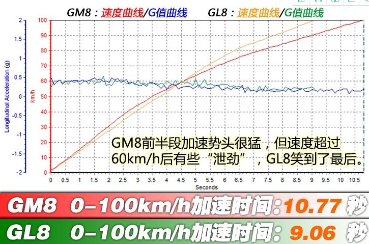 传祺GM8和别克GL8哪个百公里加速更快？