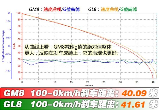 传祺GM8和别克GL8哪个刹车性能更强？