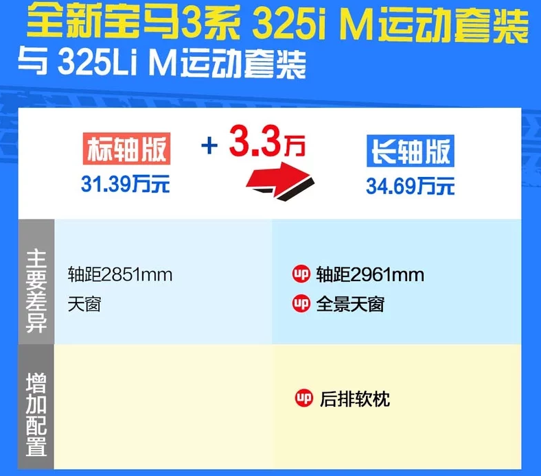 2020款宝马3系标轴版和长轴版差异有哪些？