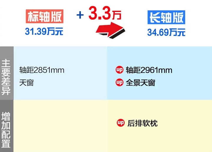 2020款宝马3系标轴版和长轴版差异有哪些？