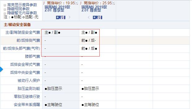 2019款瑞风M6尊享型和尊贵型配置的差异
