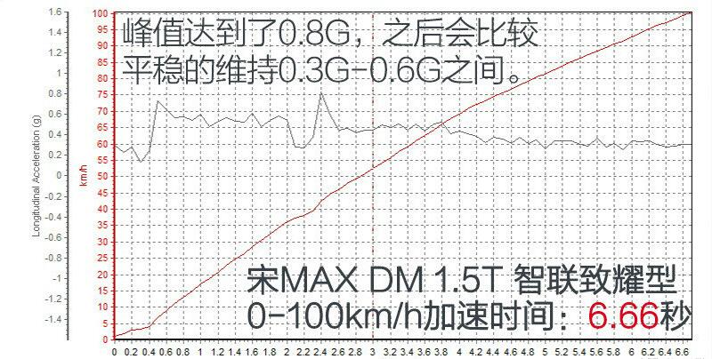 宋MAXDM加速测试 宋MAXDM百公里加速多少秒？