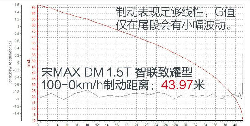 宋MAXDM制动测试 宋MAXDM刹车距离多少米？