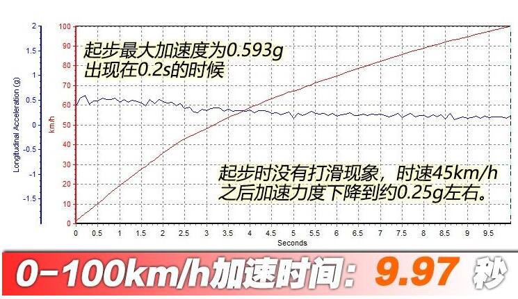 昂科拉GX加速测试 昂科拉GX百公里加速多少秒？