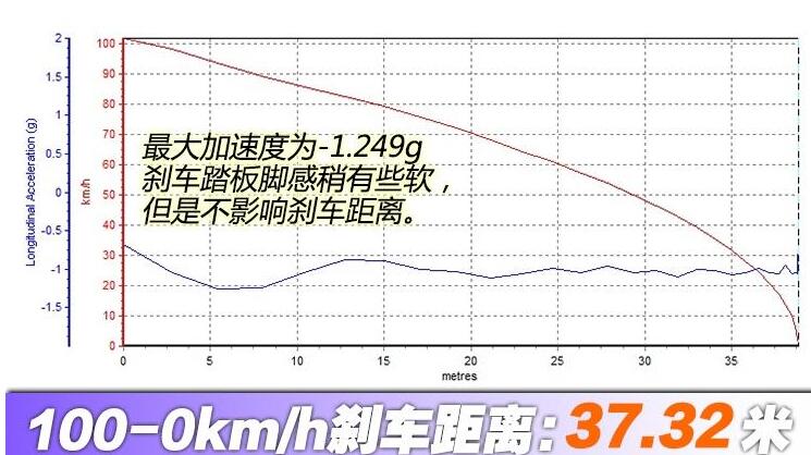 昂科拉GX刹车距离测试 	昂科拉GX百公里刹车距离多少米？