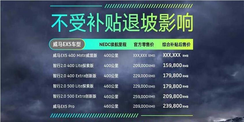 不必担忧补贴退坡 威马EX5不涨价处理