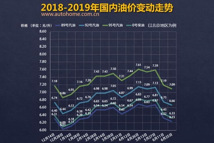 每升下调0.09元 92号汽油新售价