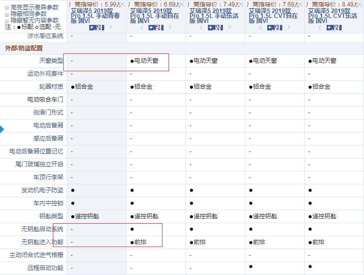 艾瑞泽5Pro手动青春版和手动自在版配置的差异