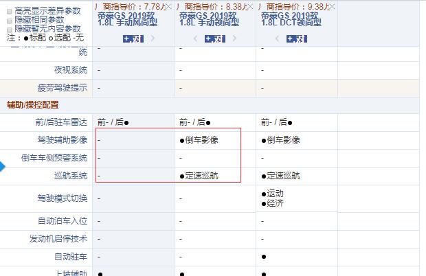 2019款帝豪GS 1.8L手动风尚型和领尚型配置的差异