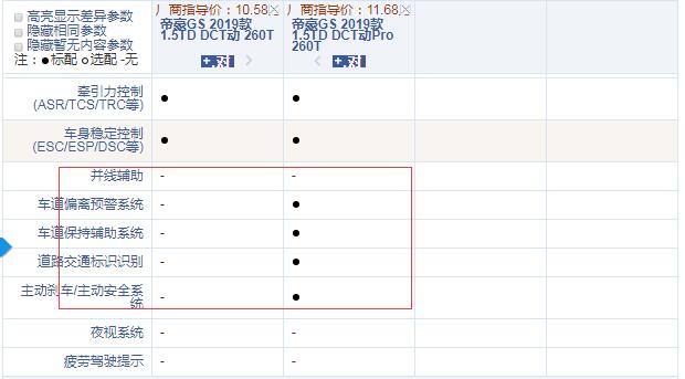 2019款帝豪GS 1.5T动版和动Pro版配置的差异