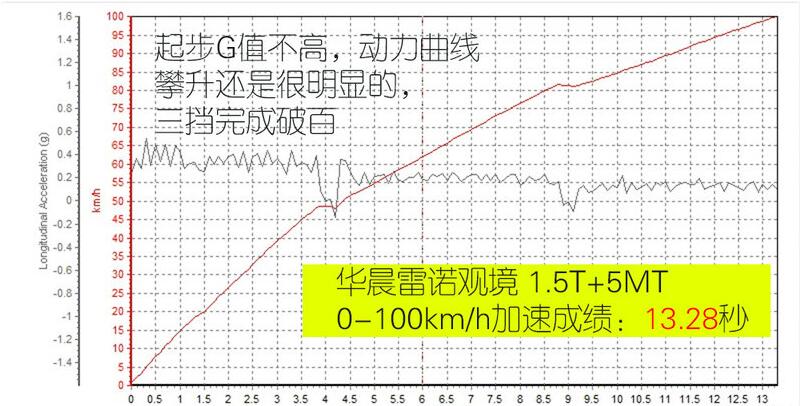 华晨雷诺观境加速测试 华晨雷诺观境百公里加速多少秒？