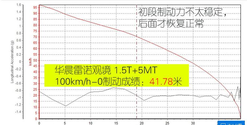 华晨雷诺观境刹车测试 华晨雷诺观境百公里刹车距离怎么样