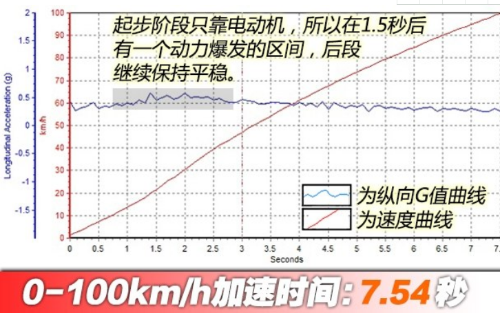 荣威ei6百公里加速时间几秒？荣威ei6加速测试