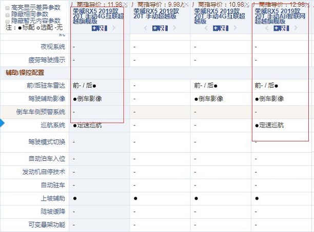 19款荣威RX5手动4G互联超越旗舰版好不好？手动版值得推荐