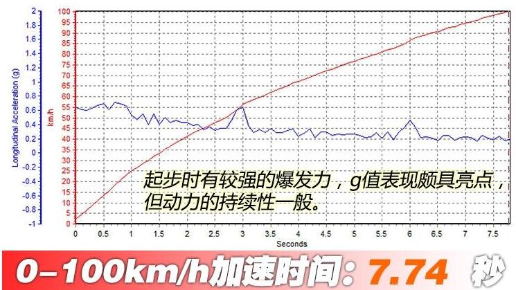 2020款宝马325Li加速测试 新款宝马325Li百公里加速多少秒？