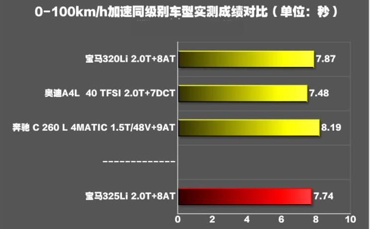 2020款宝马325Li加速测试 新款宝马325Li百公里加速多少秒？