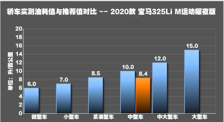 2020款宝马325Li百公里真实油耗多少？