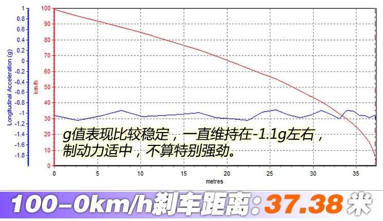 2020款宝马325Li刹车测试 2020款宝马325Li刹车距离多少米？