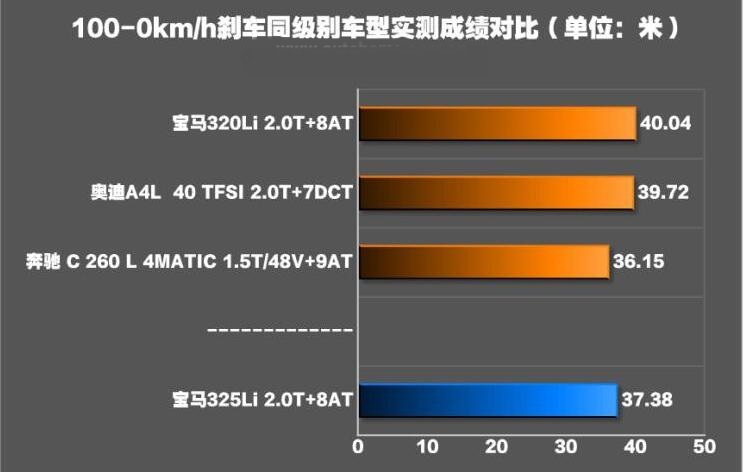 2020款宝马325Li刹车测试 2020款宝马325Li刹车距离多少米？