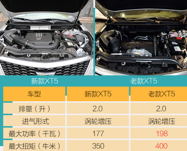 2020款凯迪拉克XT5动力比老款差多少？