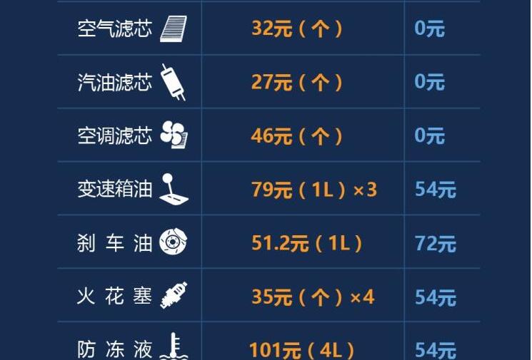 瑞风S4用什么机油？瑞风S4保养配件价格