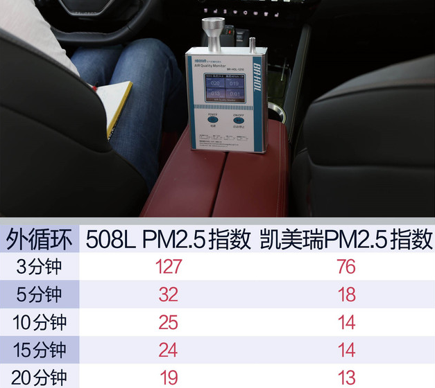 标致508L PM2.5过滤表现怎么样？和凯美瑞相比谁更好？