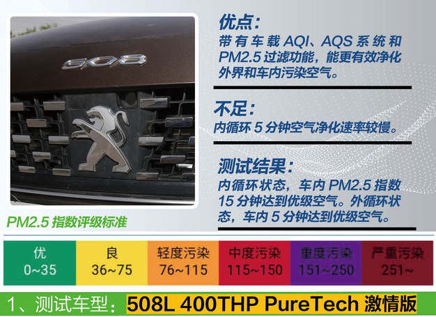 标致508L PM2.5过滤表现怎么样？和凯美瑞相比谁更好？