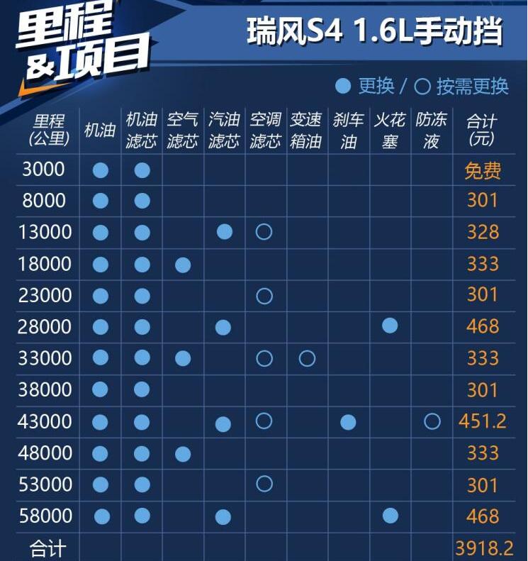 瑞风S4小保养多少钱？瑞风S4六万公里保养费用