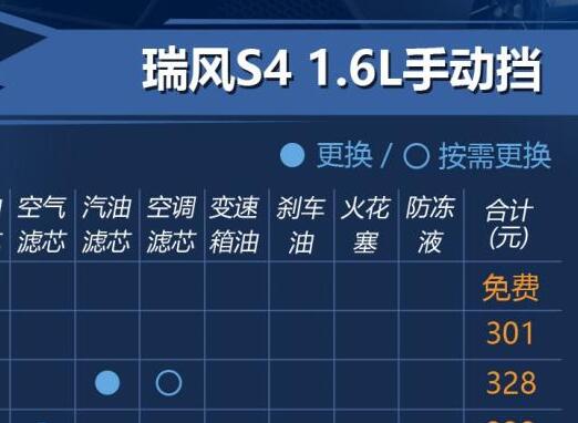 瑞风S4小保养多少钱？瑞风S4六万公里保养费用