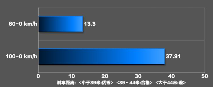 国六版荣威i5刹车距离测试 荣威i5国6版制动距离