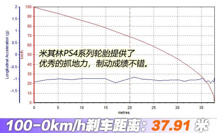 国六版荣威i5刹车距离测试 荣威i5国6版制动距离