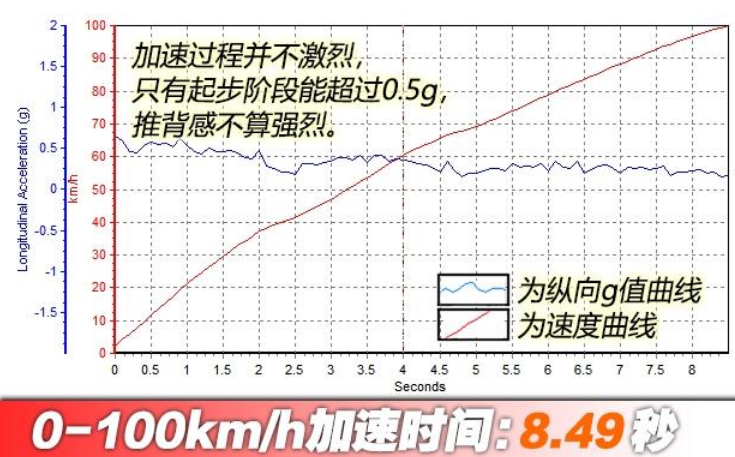 荣威i5国六百公里加速测试 荣威i5国6动力性能测试