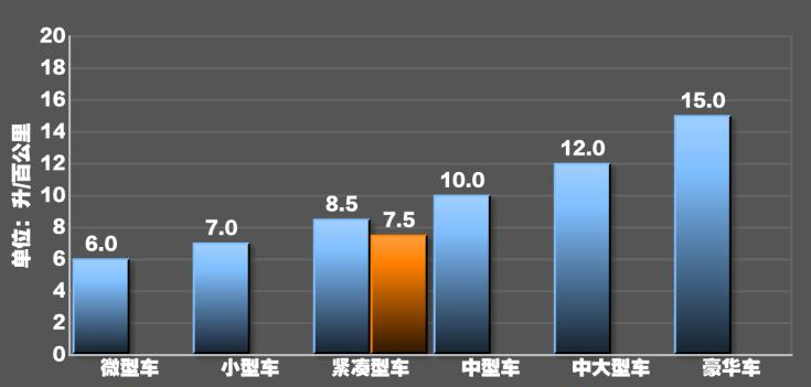 荣威i5国六1.5T真实油耗测试 荣威i5国6油耗怎么样？