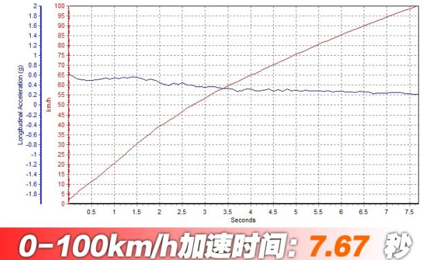 荣威i5百公里加速时间几秒？荣威i5加速测试