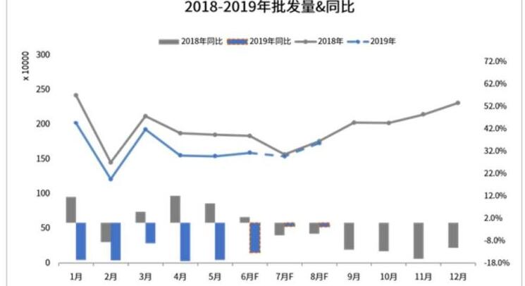 下滑依旧持续 七月汽车销量未改观