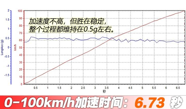 宋MAX混动百公里加速时间几秒？宋MAXDM性能测试