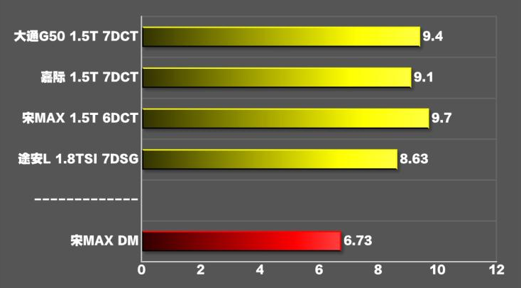 宋MAX混动百公里加速时间几秒？宋MAXDM性能测试